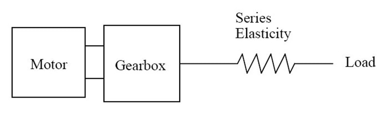 Series-Elastic Actuator design