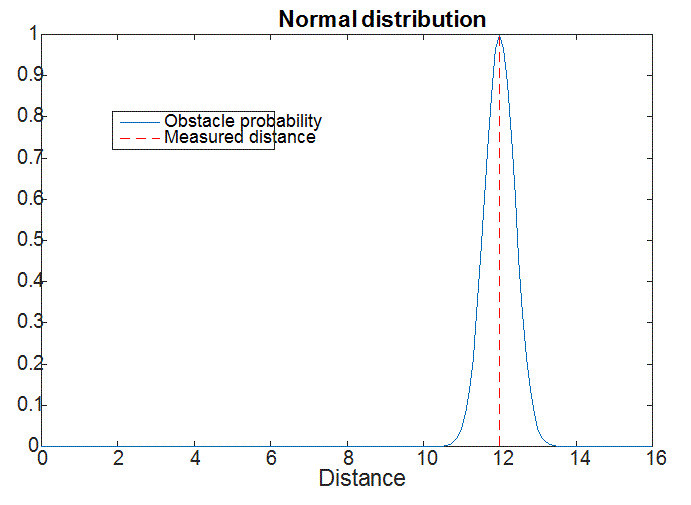 Simple obstacle detection with kinect